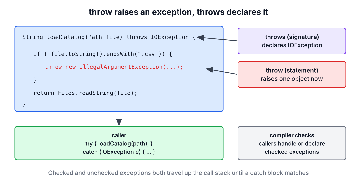 Diagram of a method signature with a throws clause, a throw statement in the body and the exception travelling to the caller's catch block