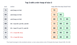 Min-heap of size 3 processing the scores 72, 95, 60, 88, 95, 41, 79