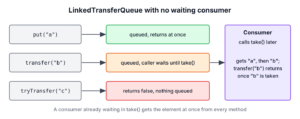 Three producer calls on a LinkedTransferQueue with no waiting consumer. put() queues the element and returns. transfer() queues the element and waits until a consumer calls take(). tryTransfer() returns false and does not queue the element.