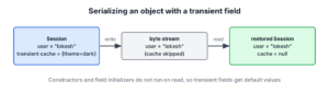 Serializing a Session object with a transient cache field