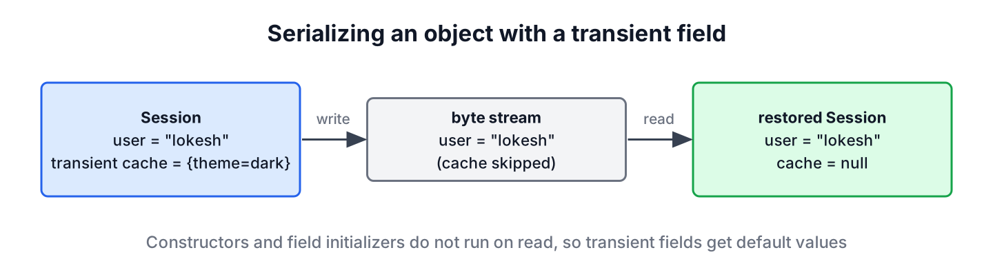 Serializing a Session object with a transient cache field
