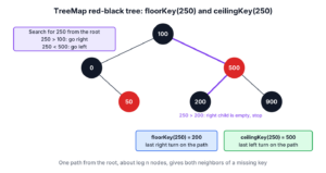 TreeMap red-black tree with keys 0, 50, 100, 200, 500 and 900, and the search paths of floorKey(250) and ceilingKey(250)