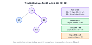 TreeSet red-black tree with floor and ceiling lookups for 80