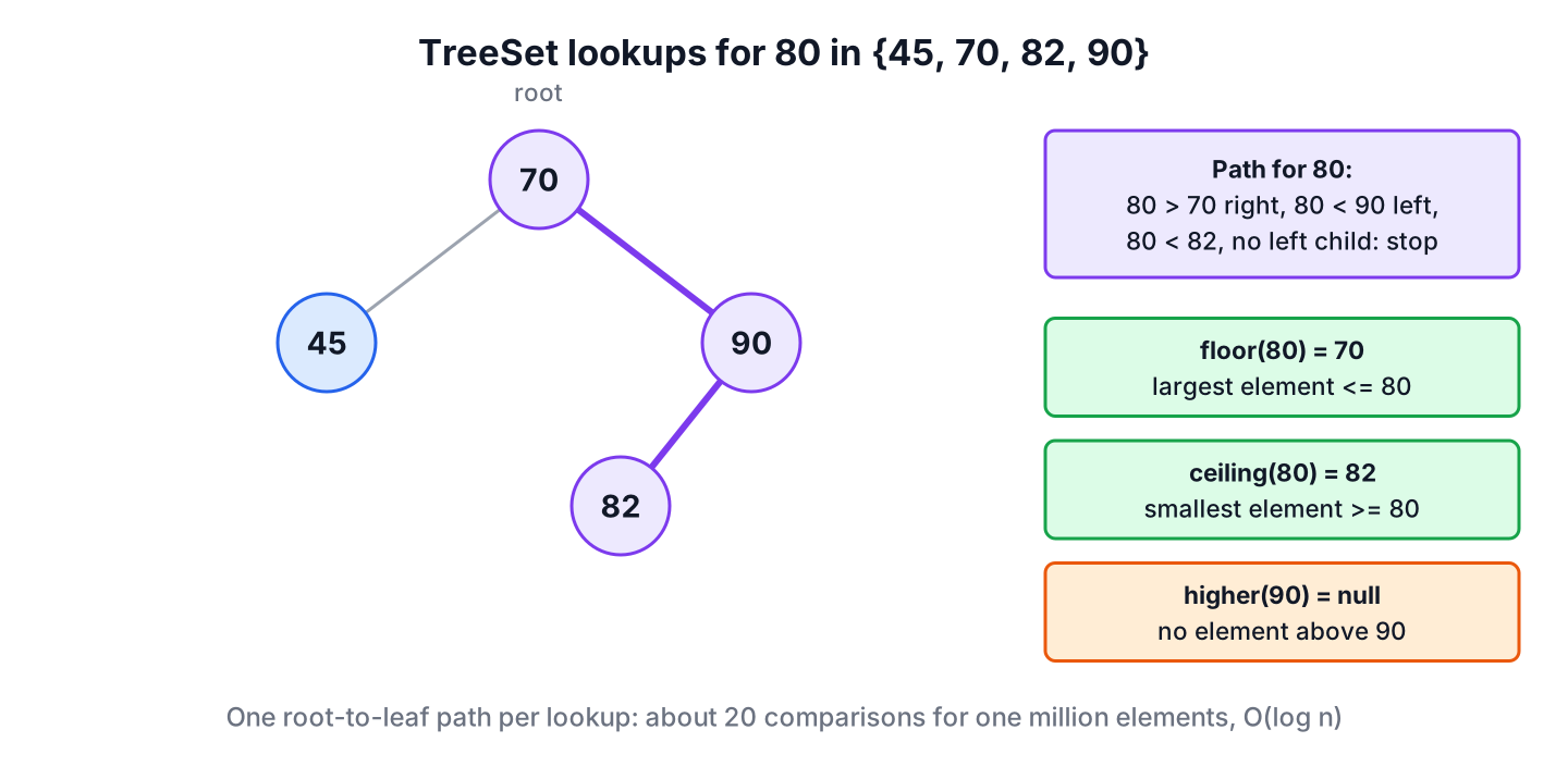 TreeSet red-black tree with floor and ceiling lookups for 80