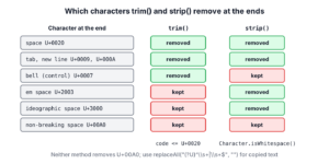 Table of characters and whether trim() and strip() remove each one from the ends of a string