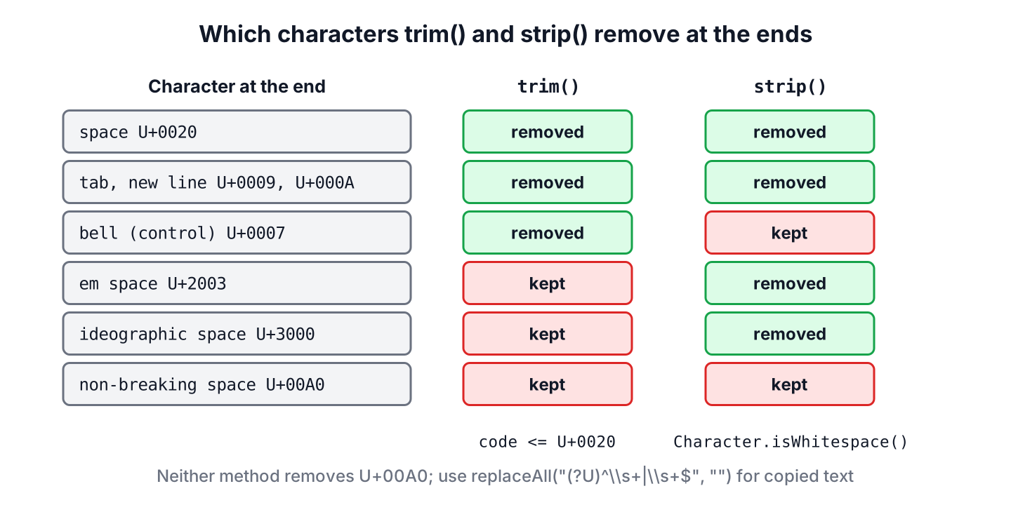 Table of characters and whether trim() and strip() remove each one from the ends of a string