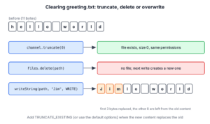 Before and after diagram comparing truncating a file to zero bytes, deleting it, and overwriting it without truncation, which leaves old bytes at the end
