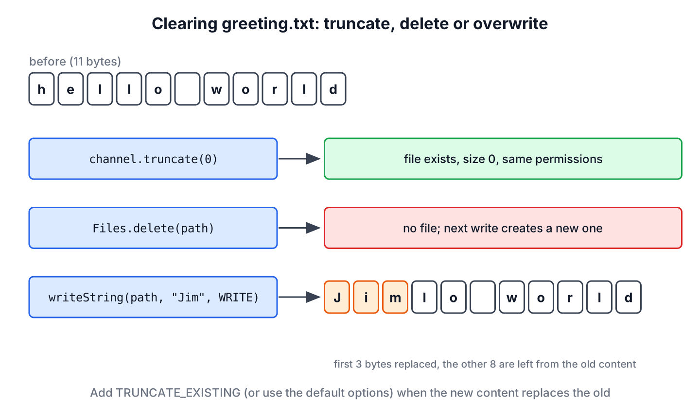 Before and after diagram comparing truncating a file to zero bytes, deleting it, and overwriting it without truncation, which leaves old bytes at the end