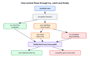 Flow chart of try, catch and finally showing the normal path, the caught exception path and the uncaught exception path