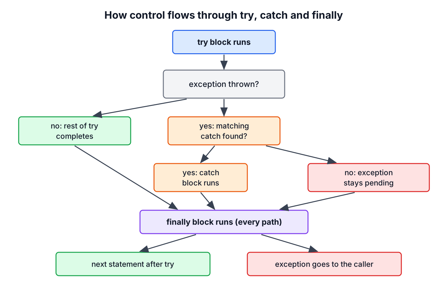 Flow chart of try, catch and finally showing the normal path, the caught exception path and the uncaught exception path