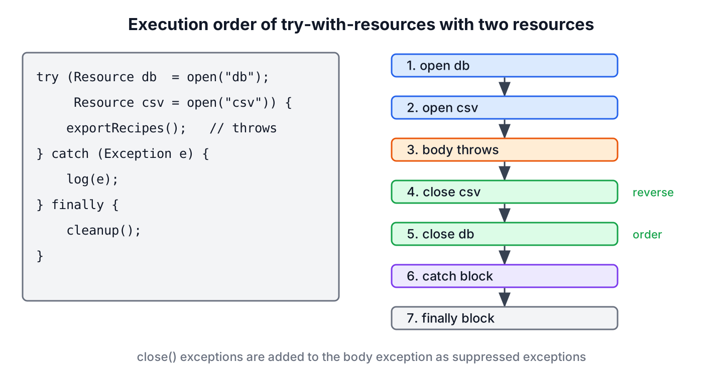 Execution order of a try-with-resources statement with two resources, a catch and a finally block