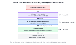 Lookup order for an uncaught exception: the thread's own handler, then its ThreadGroup, then the default handler, then a stack trace on System.err