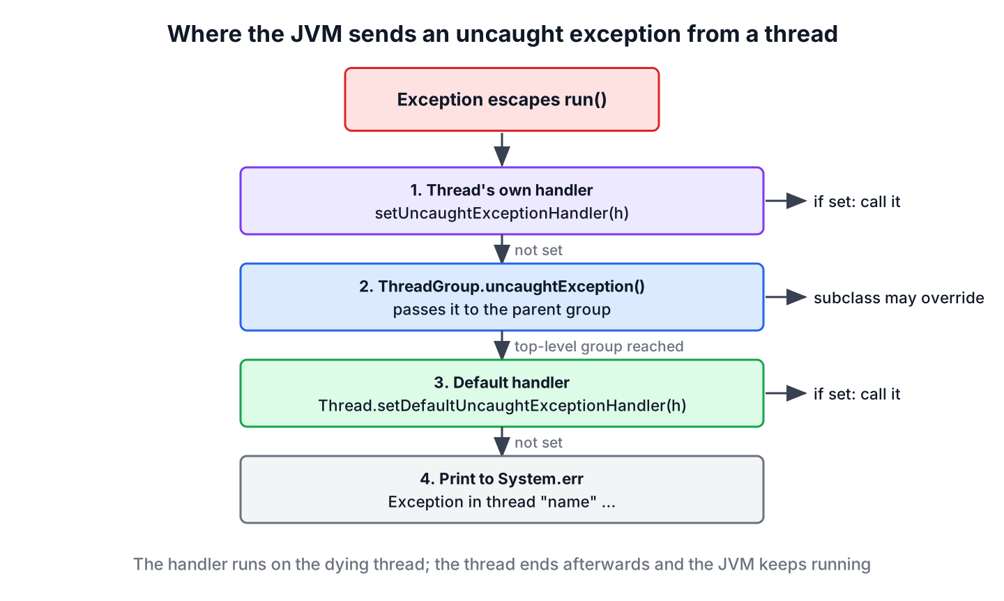Lookup order for an uncaught exception: the thread's own handler, then its ThreadGroup, then the default handler, then a stack trace on System.err