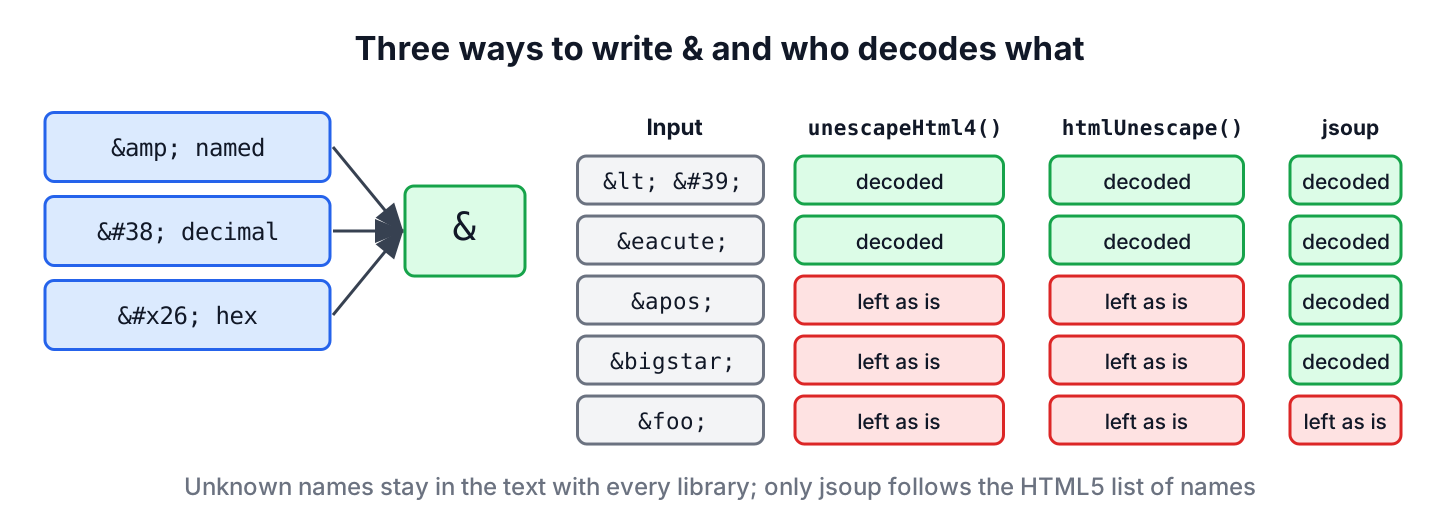Named, decimal and hex HTML references decoded by Commons Text, Spring and jsoup, with apos and HTML5 names handled only by jsoup