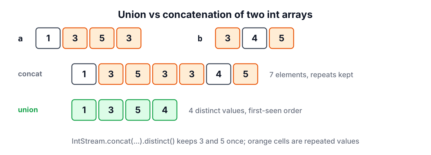 Concatenation of [1, 3, 5, 3] and [3, 4, 5] gives seven elements while the union gives [1, 3, 5, 4]