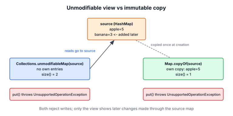 An unmodifiable view forwarding reads to a mutable HashMap, next to Map.copyOf holding its own copy of the entries