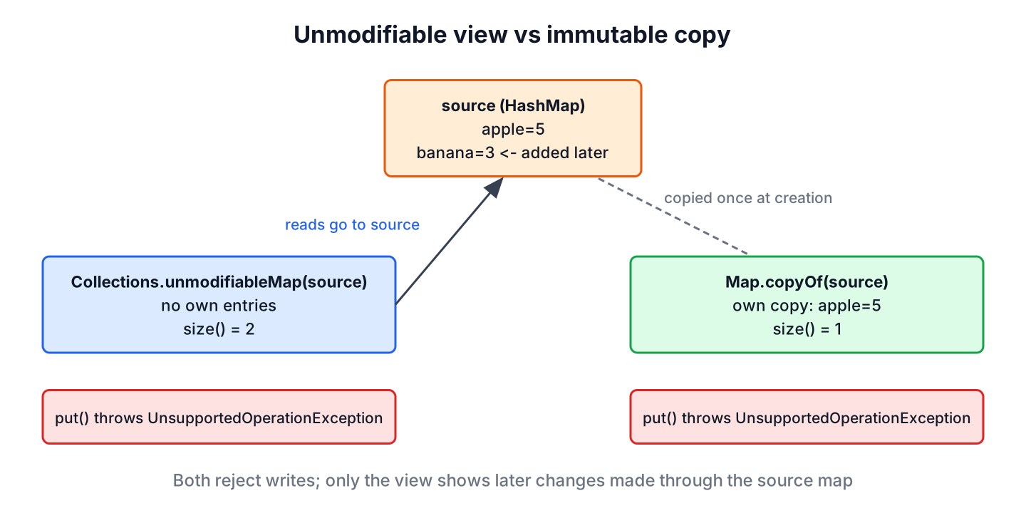 An unmodifiable view forwarding reads to a mutable HashMap, next to Map.copyOf holding its own copy of the entries