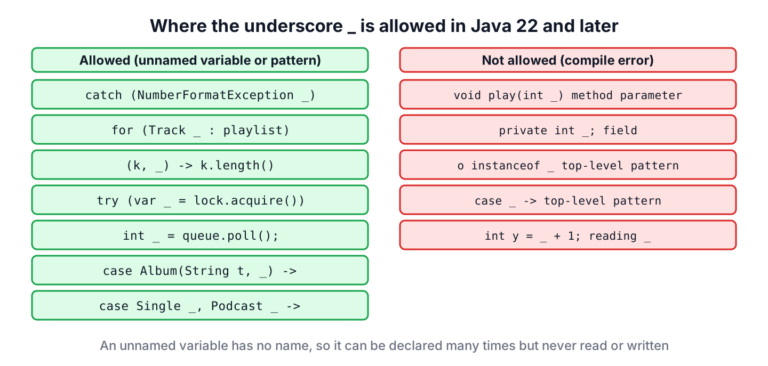 Places where Java accepts the underscore as an unnamed variable or pattern and places where it is a compile error