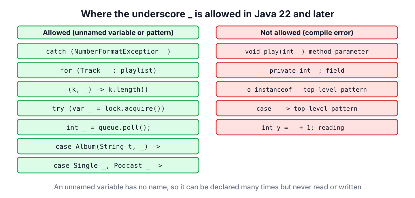 Places where Java accepts the underscore as an unnamed variable or pattern and places where it is a compile error