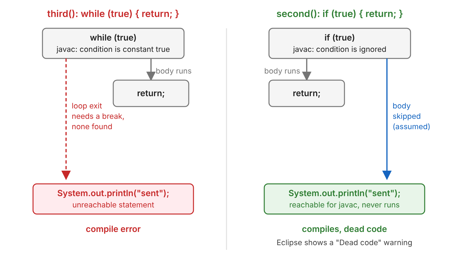 Two flow charts side by side. On the left, third() with while (true) and return inside. javac treats the condition as constant true, the loop can only end with a break and none is found, so the println("sent") statement is unreachable and compilation fails. On the right, second() with if (true) and return inside. javac ignores the condition and assumes the body may be skipped, so println("sent") is reachable for javac, the class compiles, the line never runs and Eclipse shows a Dead code warning.