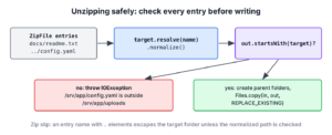 Unzip flow that resolves each entry name, normalizes it and checks it stays inside the target folder before writing