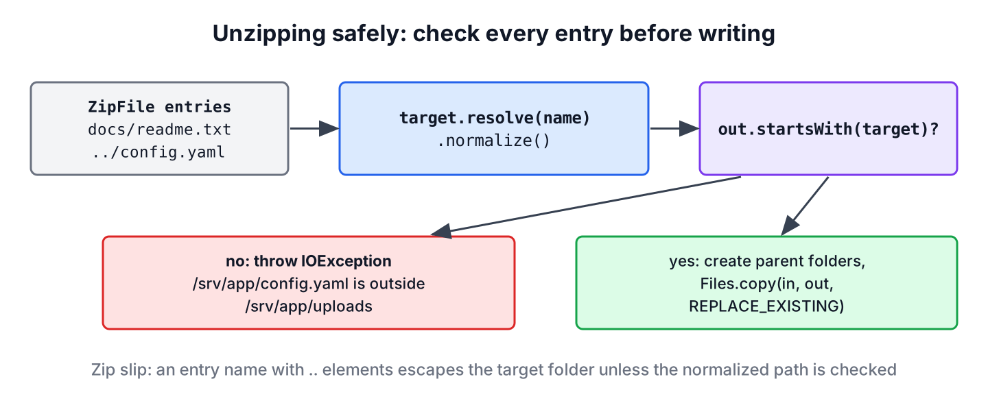 Unzip flow that resolves each entry name, normalizes it and checks it stays inside the target folder before writing
