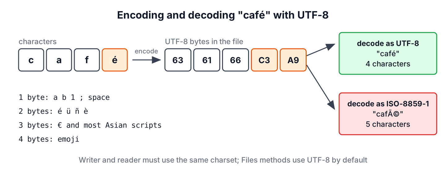 Diagram of the word cafe with an accented e encoded to five UTF-8 bytes, decoded correctly with UTF-8 and decoded wrongly with ISO-8859-1