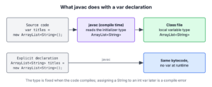 javac infers ArrayList of String from the initializer and writes the same bytecode as an explicit declaration