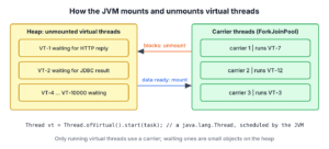 Virtual threads mounted on and unmounted from a few carrier threads while they wait for I/O