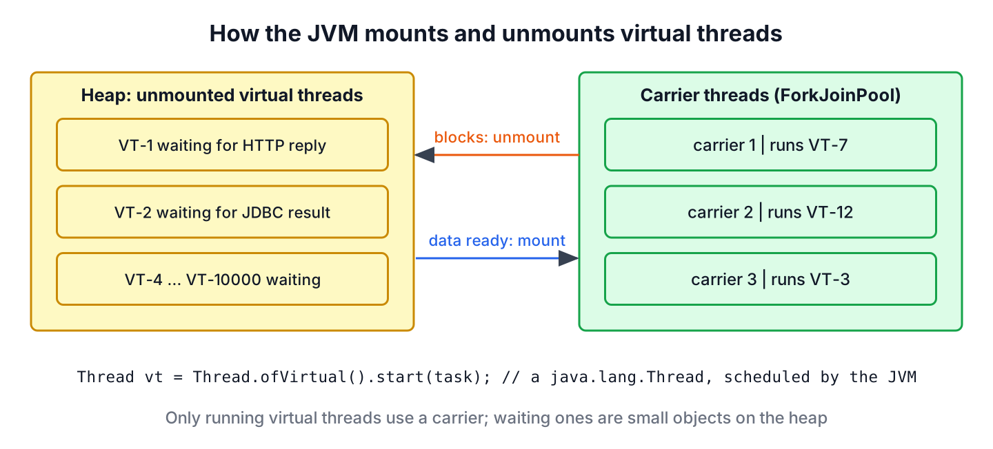 Virtual threads mounted on and unmounted from a few carrier threads while they wait for I/O
