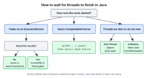 Decision chart for waiting for threads in Java, choosing between ExecutorService close, invokeAll, CompletableFuture allOf, CountDownLatch and Thread join
