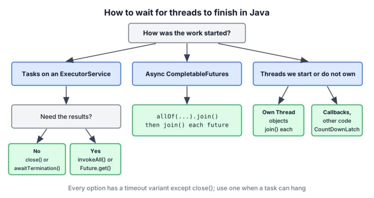 Decision chart for waiting for threads in Java, choosing between ExecutorService close, invokeAll, CompletableFuture allOf, CountDownLatch and Thread join