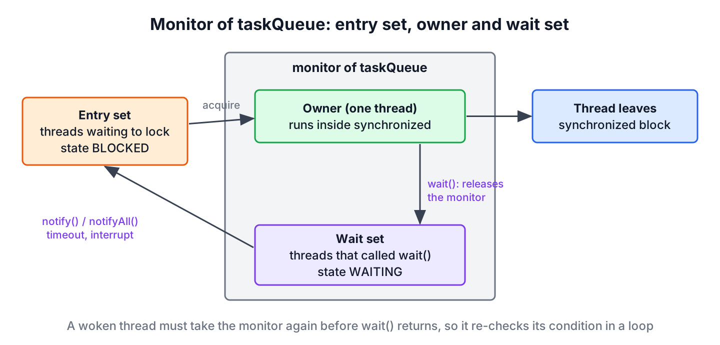 Monitor of an object with the owner thread, the entry set of blocked threads and the wait set of waiting threads, connected by wait, notify and lock acquire arrows