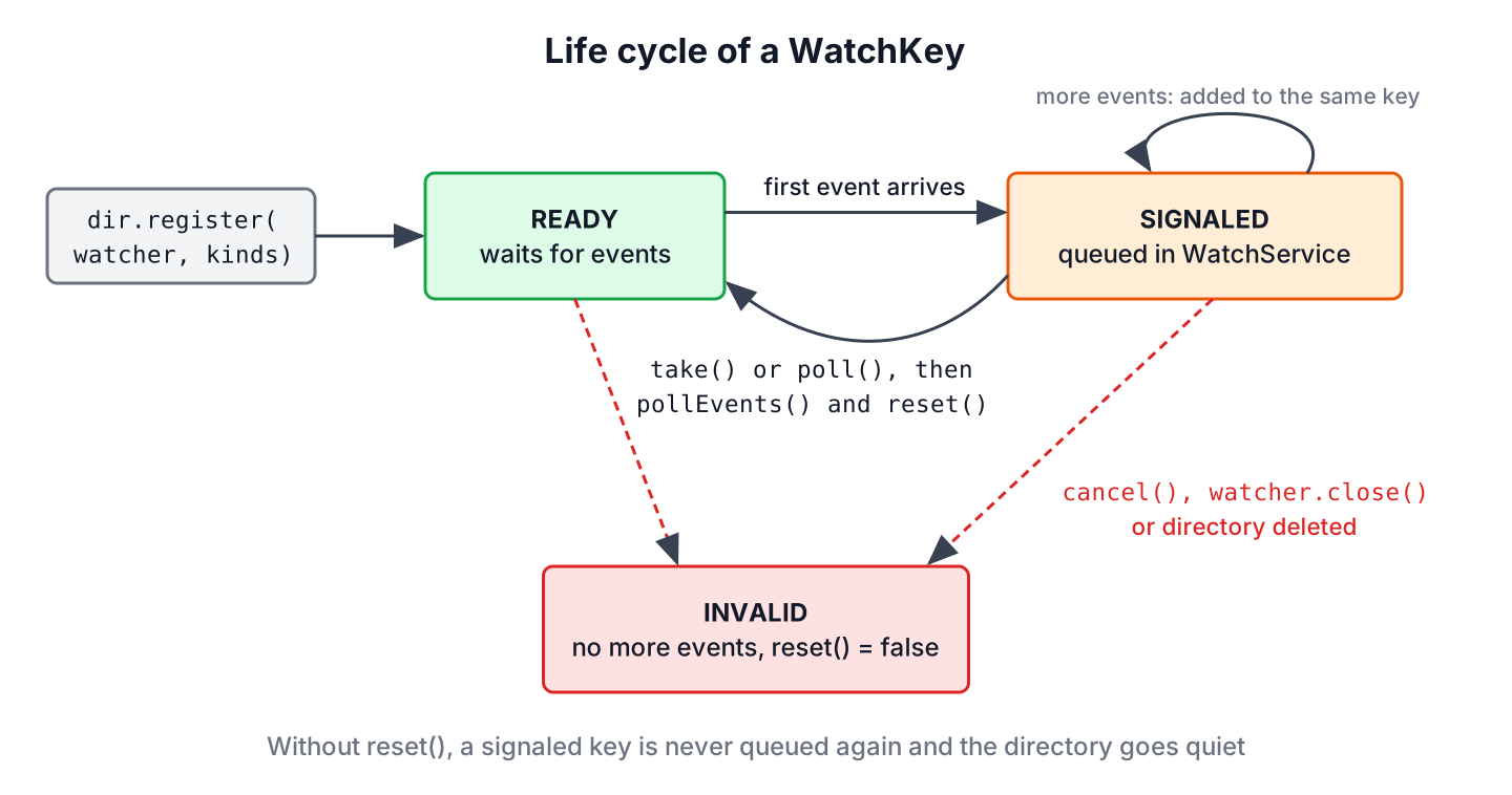 State diagram of a Java WatchKey moving from ready to signaled when events arrive, back to ready on reset, and to invalid on cancel, close or a deleted directory