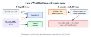 A WeakHashMap entry with a weak reference to its key and a strong reference to its value, before and after garbage collection