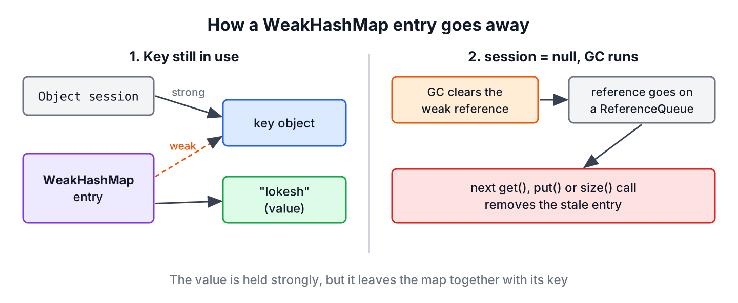 A WeakHashMap entry with a weak reference to its key and a strong reference to its value, before and after garbage collection