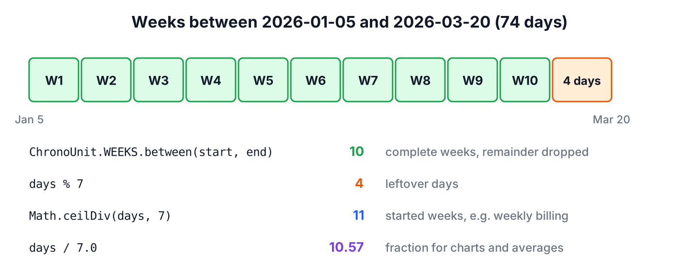 74 days from 2026-01-05 to 2026-03-20 split into 10 complete weeks and 4 remaining days