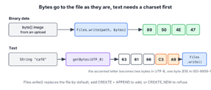 Data flow for writing to a file in Java, where binary data goes from a byte array straight to the file and text first goes through getBytes with a charset