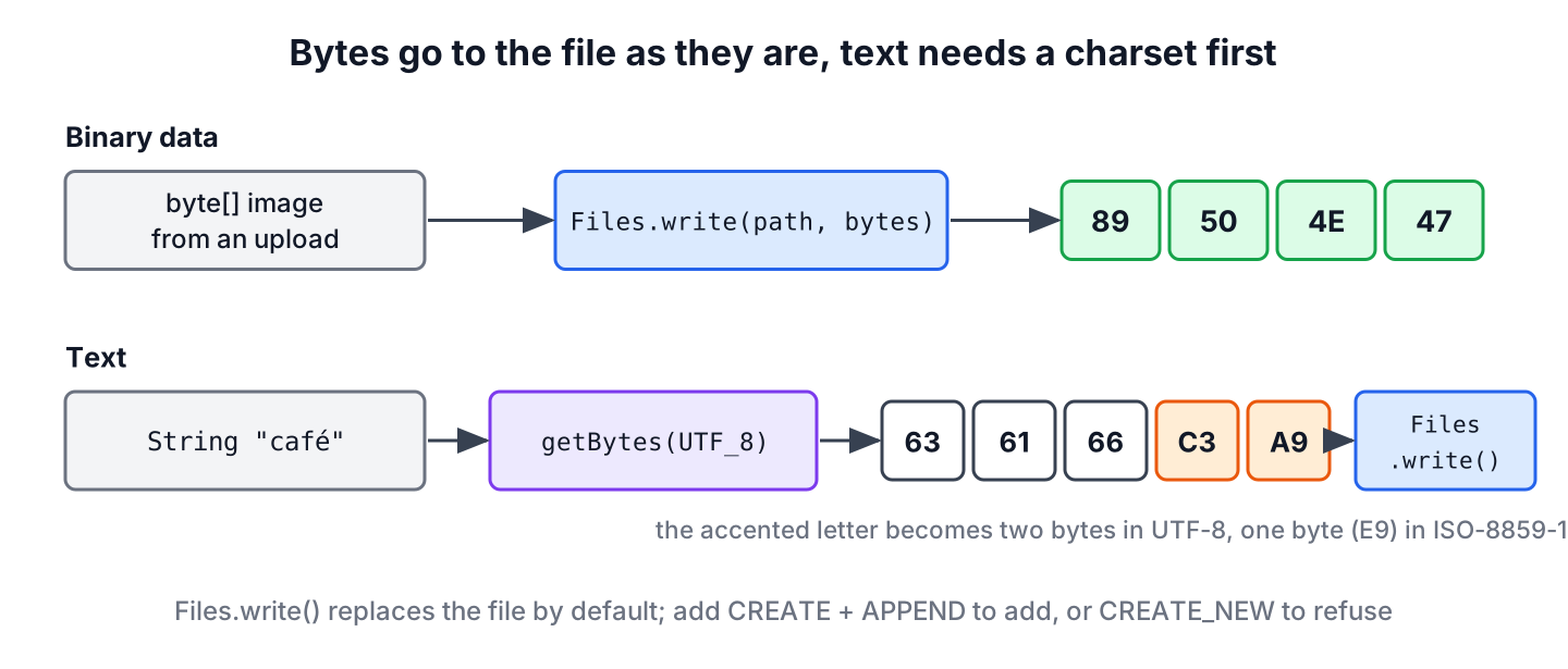 Data flow for writing to a file in Java, where binary data goes from a byte array straight to the file and text first goes through getBytes with a charset
