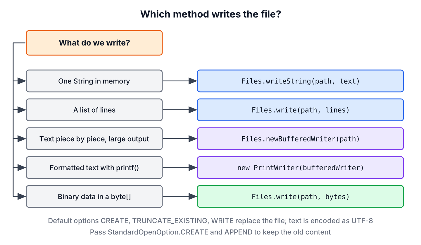 Decision diagram for writing to a file in Java, choosing between Files.writeString, Files.write with lines, Files.newBufferedWriter, PrintWriter and Files.write with a byte array