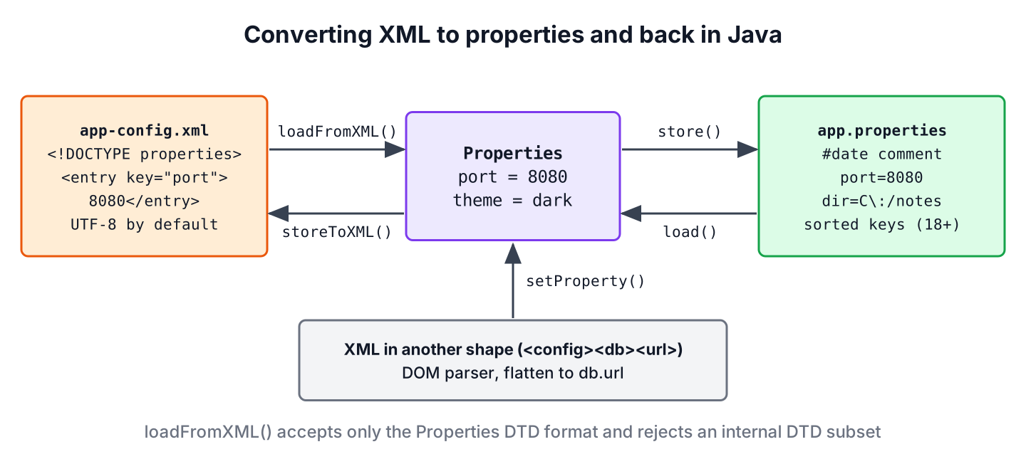 Diagram of the two conversions, where app-config.xml is read with loadFromXML into a Properties object, which store writes to app.properties; app.properties is read with load and written back to XML with storeToXML