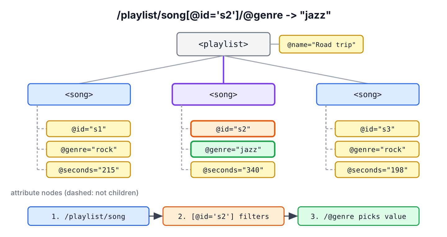 Tree of playlist.xml with element nodes and their attribute nodes, highlighting the path from playlist to the genre attribute of song s2