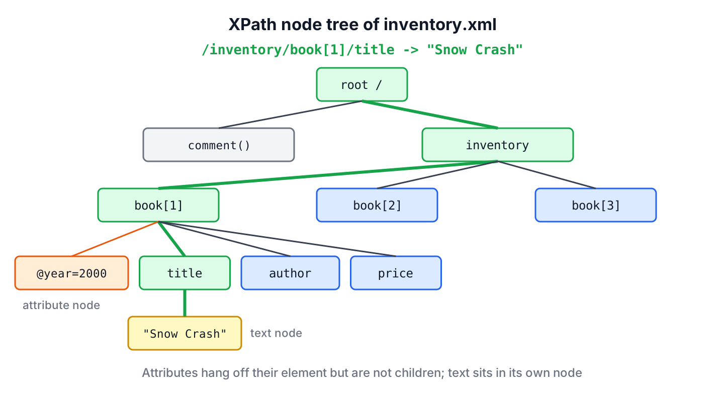 XPath node tree of the inventory XML with root, element, attribute, text and comment nodes, and the path /inventory/book[1]/title highlighted