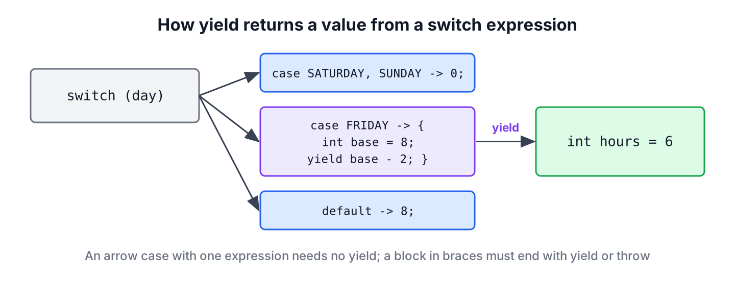 yield returning the value of a switch expression case block