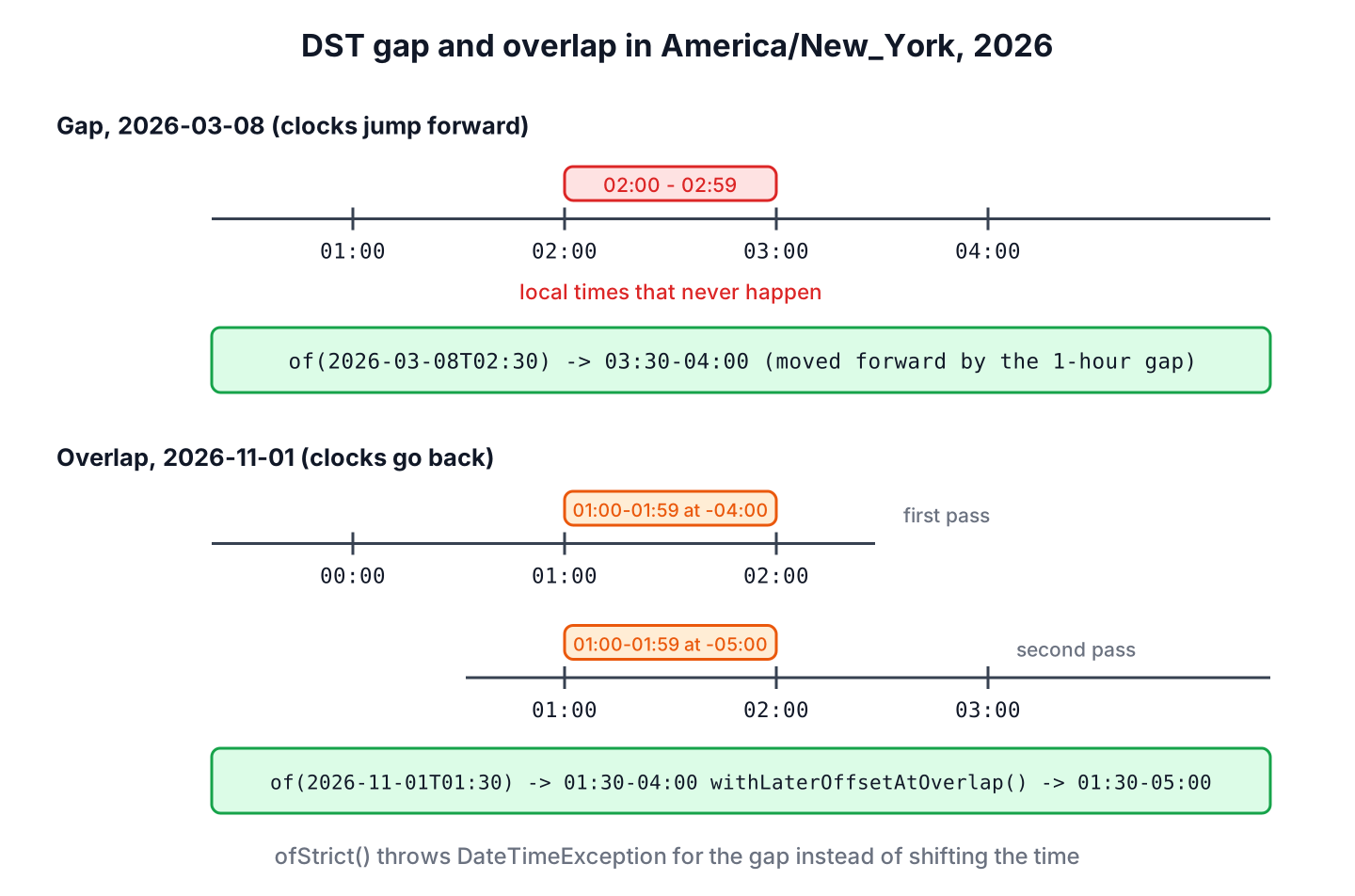 DST gap and overlap in America/New_York in 2026 and how ZonedDateTime resolves 02:30 and 01:30
