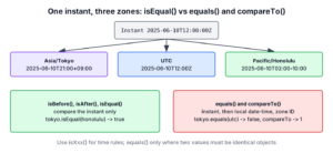 One instant shown in Tokyo, UTC and Honolulu, where isEqual returns true but equals and compareTo see different local fields and zones