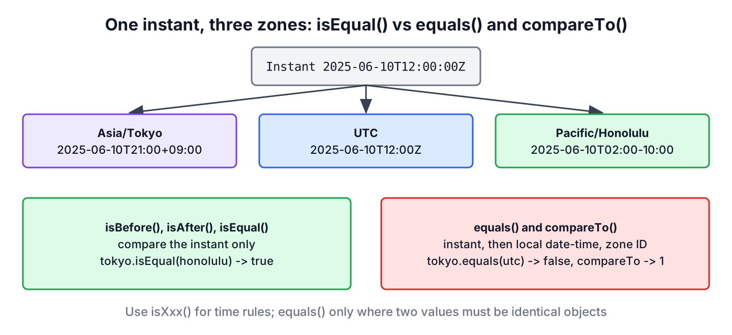 One instant shown in Tokyo, UTC and Honolulu, where isEqual returns true but equals and compareTo see different local fields and zones