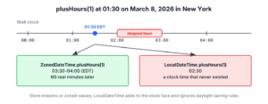 Adding one hour at 01:30 on the New York spring-forward day gives 03:30 with ZonedDateTime and 02:30 with LocalDateTime