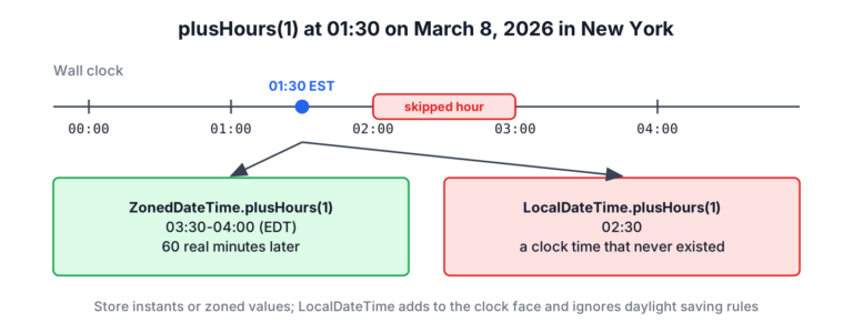 Adding one hour at 01:30 on the New York spring-forward day gives 03:30 with ZonedDateTime and 02:30 with LocalDateTime