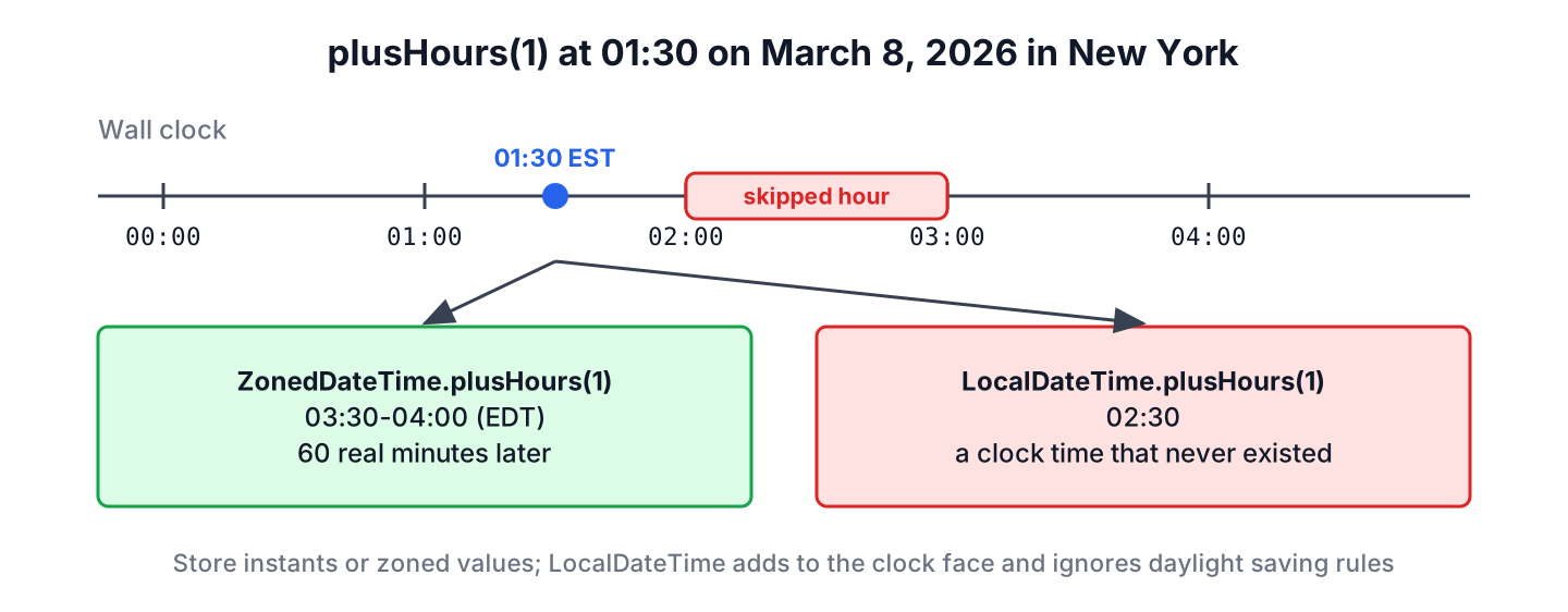 Adding one hour at 01:30 on the New York spring-forward day gives 03:30 with ZonedDateTime and 02:30 with LocalDateTime